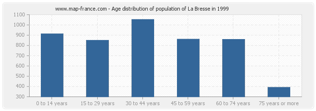 Age distribution of population of La Bresse in 1999
